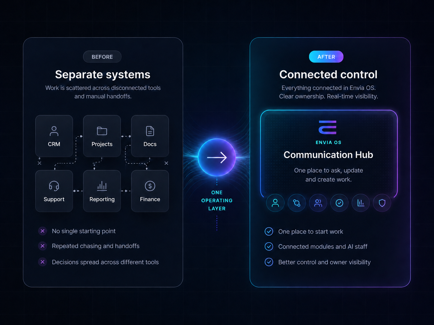 Separate systems transformed into connected control with the Envia OS Communication Hub